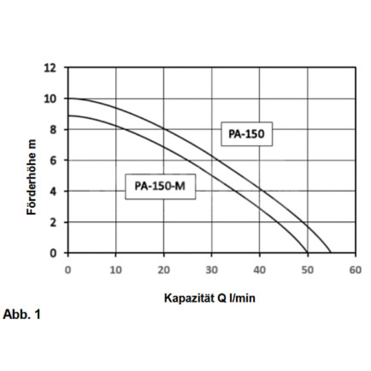 Kühlmittelpumpe SAP PA-150