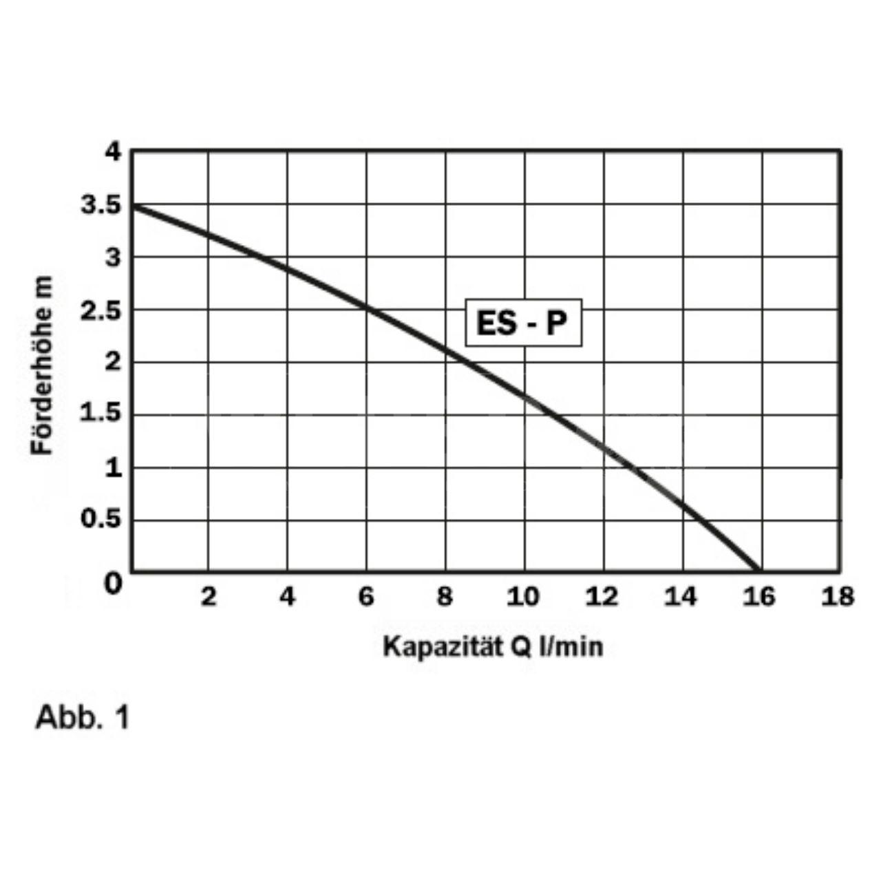 Kühlmittelpumpe SAP ES-P